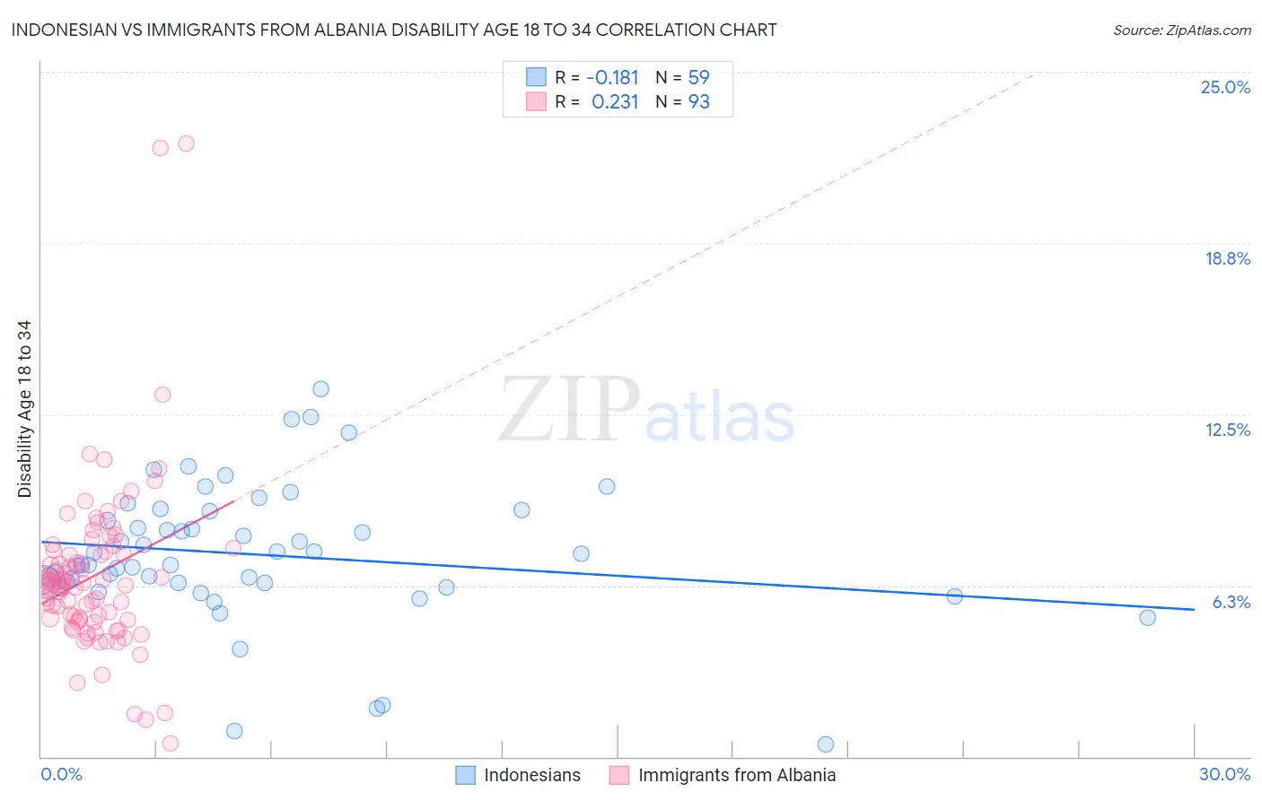 Indonesian vs Immigrants from Albania Disability Age 18 to 34