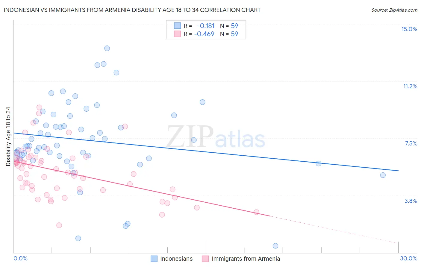 Indonesian vs Immigrants from Armenia Disability Age 18 to 34