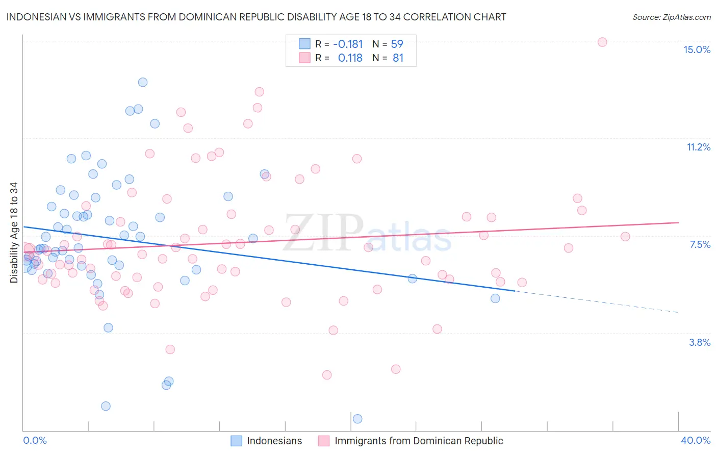 Indonesian vs Immigrants from Dominican Republic Disability Age 18 to 34