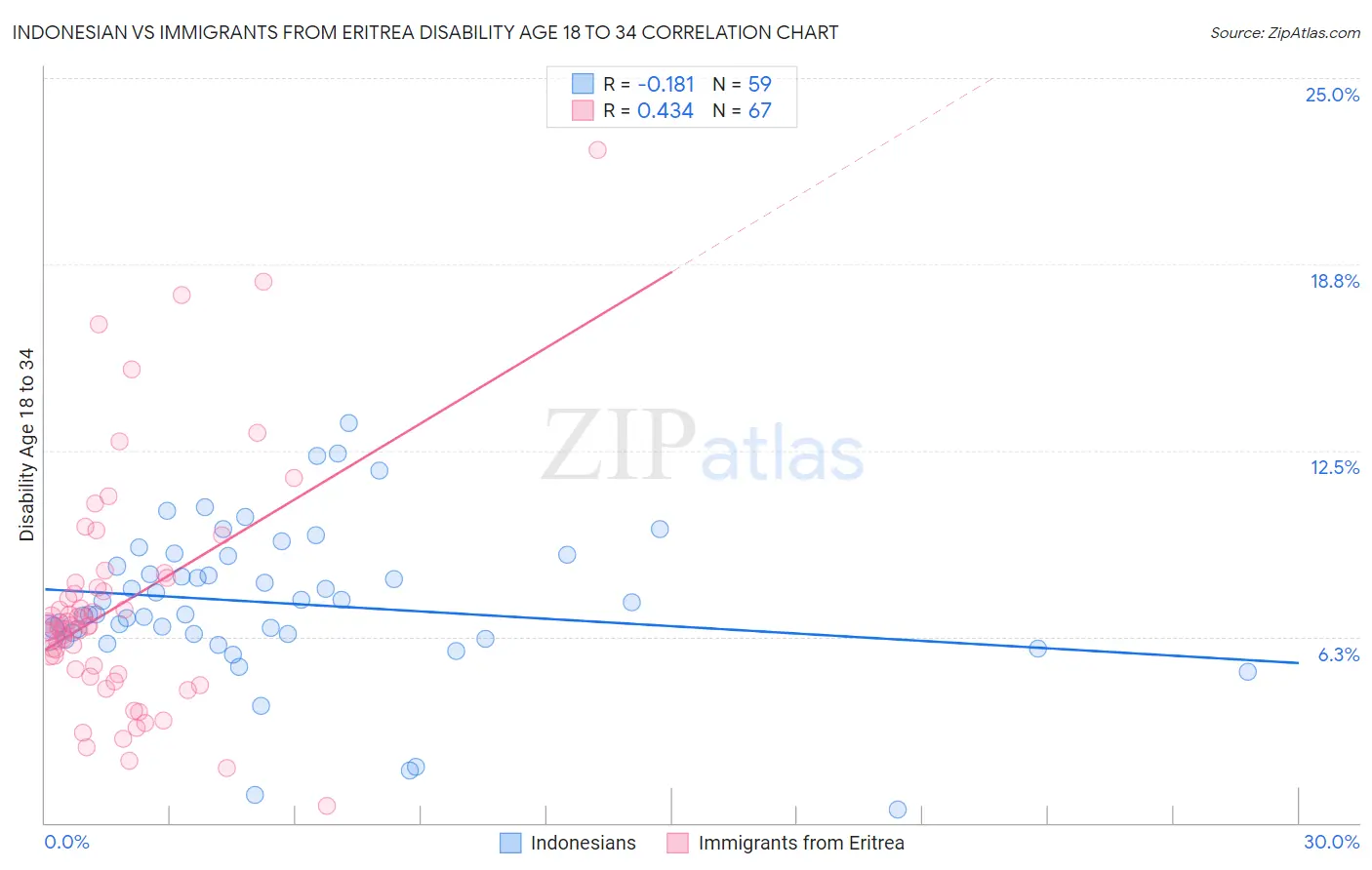 Indonesian vs Immigrants from Eritrea Disability Age 18 to 34