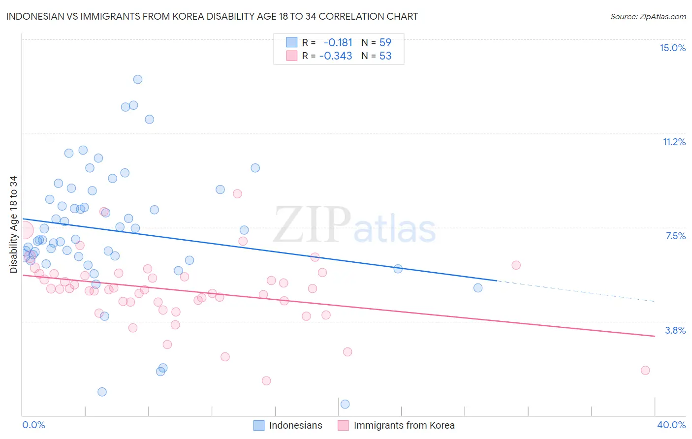 Indonesian vs Immigrants from Korea Disability Age 18 to 34