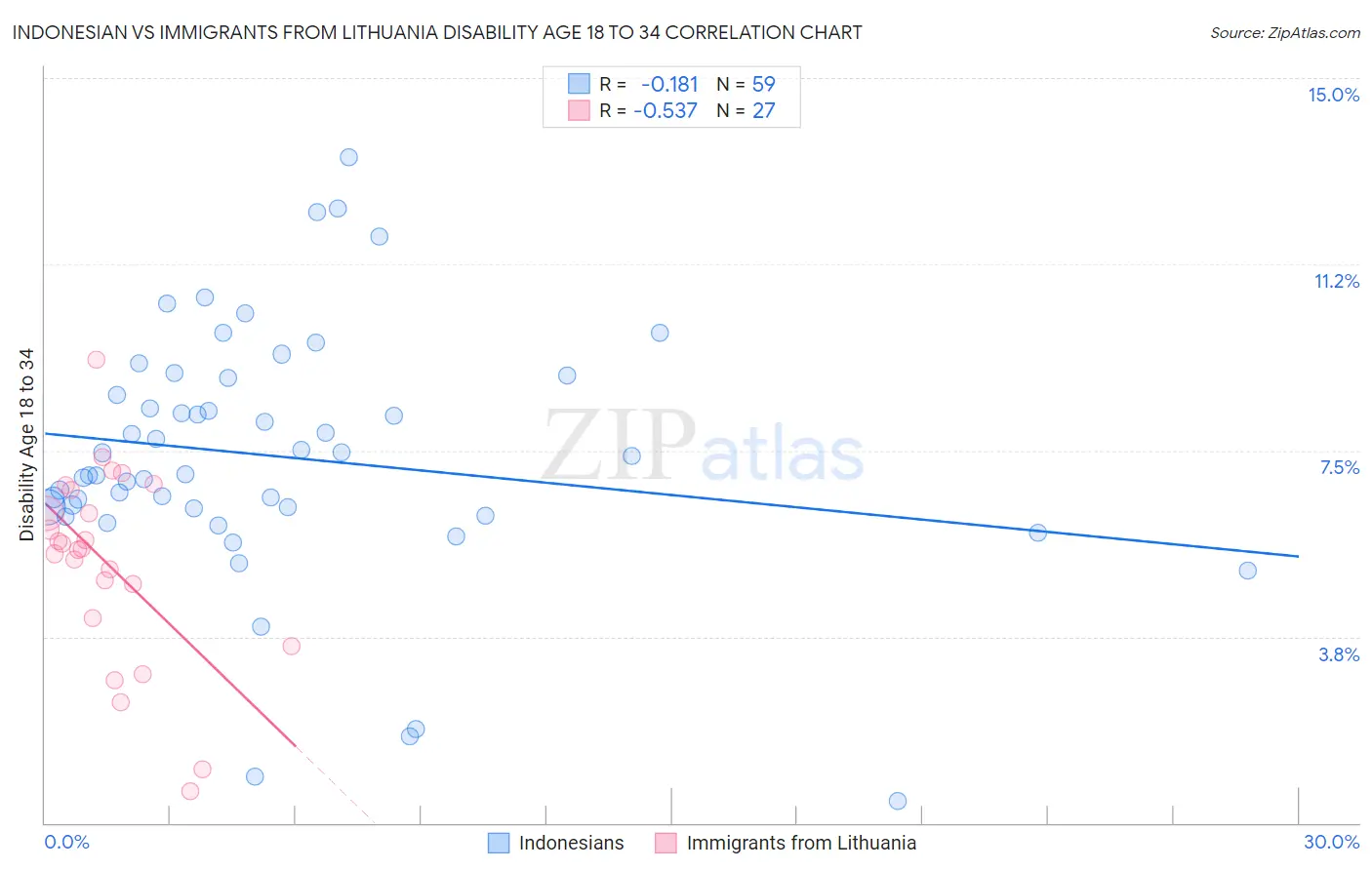 Indonesian vs Immigrants from Lithuania Disability Age 18 to 34