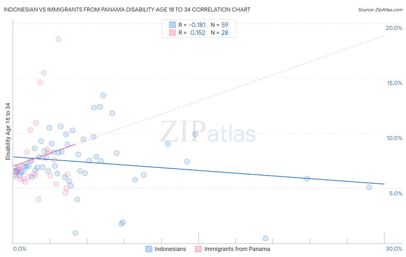 Indonesian vs Immigrants from Panama Disability Age 18 to 34