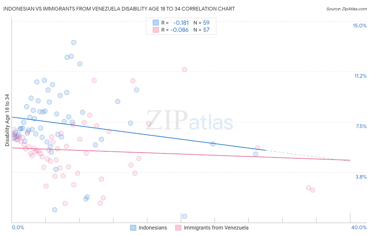 Indonesian vs Immigrants from Venezuela Disability Age 18 to 34