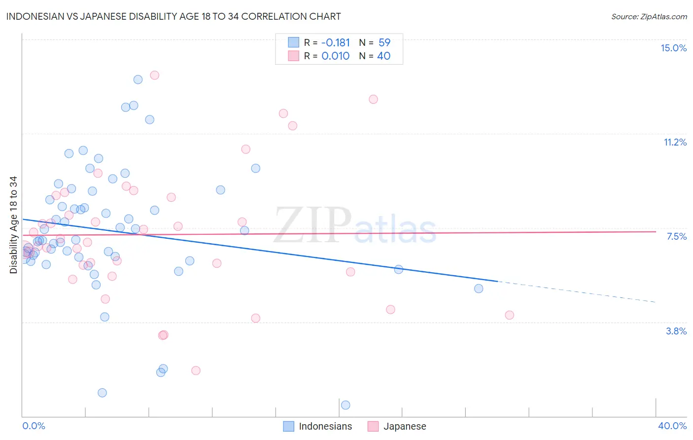 Indonesian vs Japanese Disability Age 18 to 34