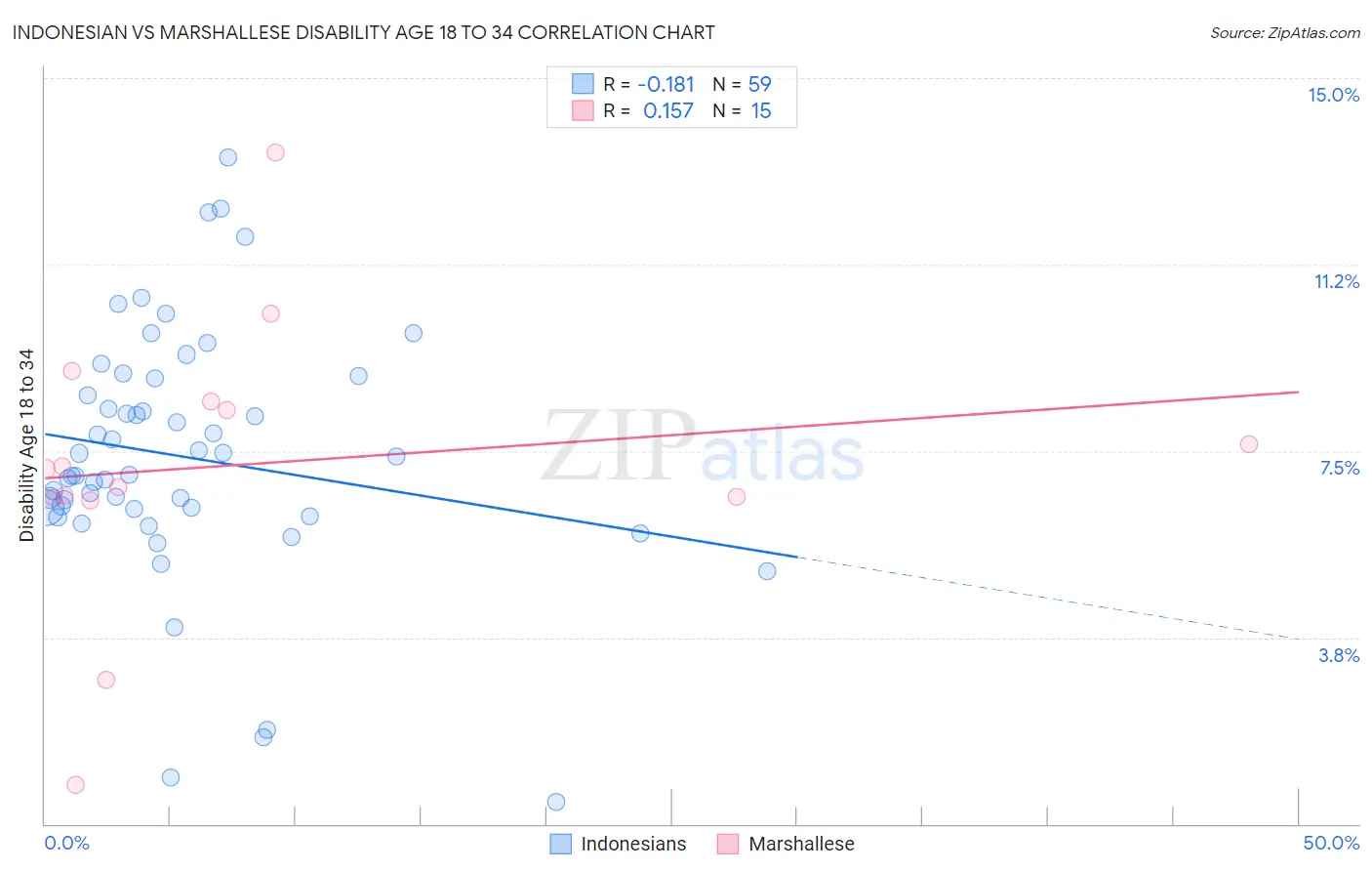 Indonesian vs Marshallese Disability Age 18 to 34