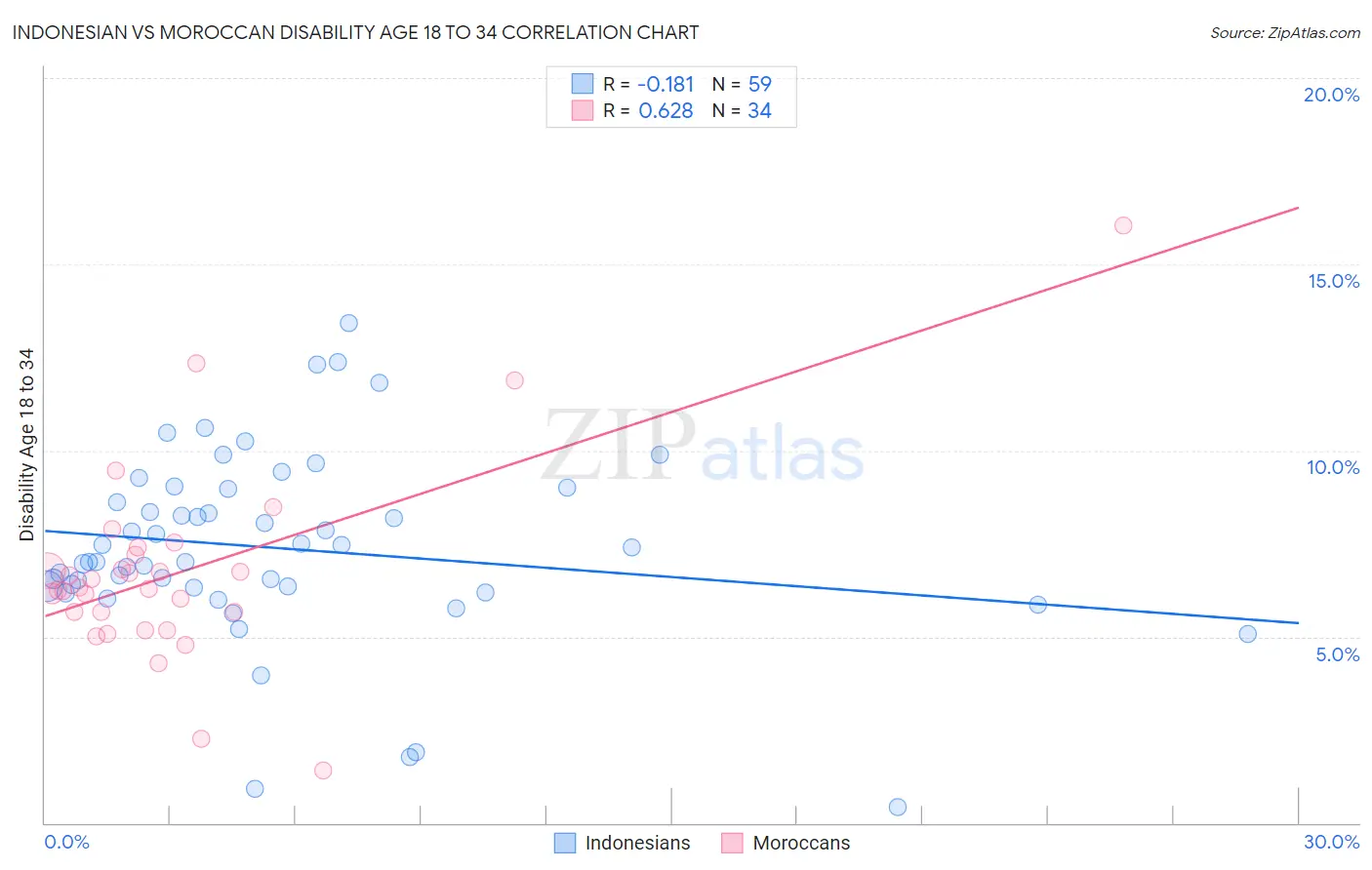 Indonesian vs Moroccan Disability Age 18 to 34