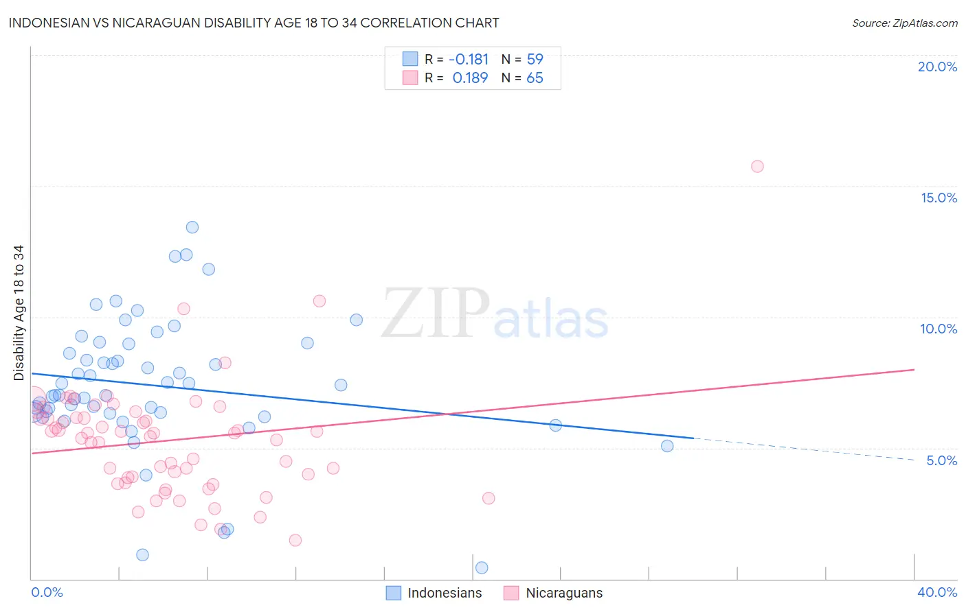 Indonesian vs Nicaraguan Disability Age 18 to 34