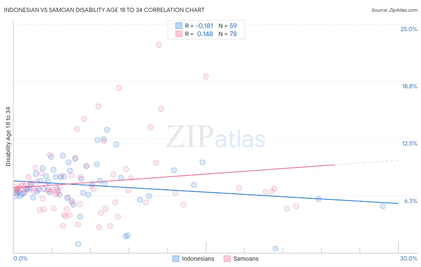 Indonesian vs Samoan Disability Age 18 to 34