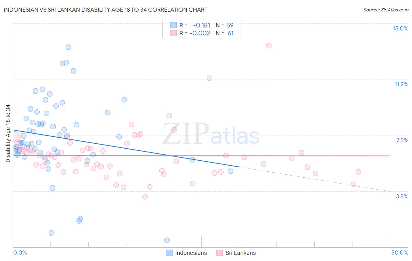 Indonesian vs Sri Lankan Disability Age 18 to 34