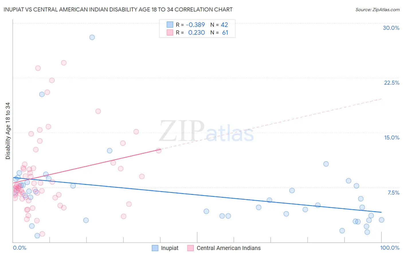 Inupiat vs Central American Indian Disability Age 18 to 34