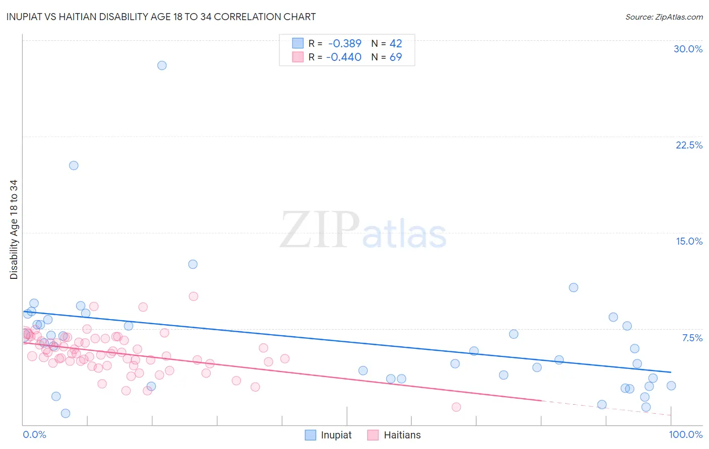 Inupiat vs Haitian Disability Age 18 to 34