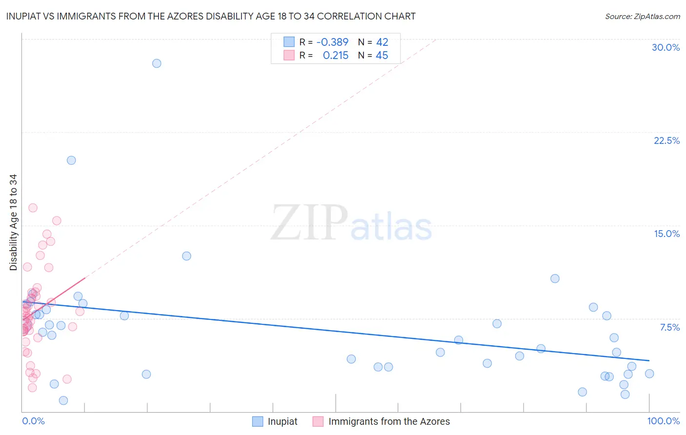 Inupiat vs Immigrants from the Azores Disability Age 18 to 34