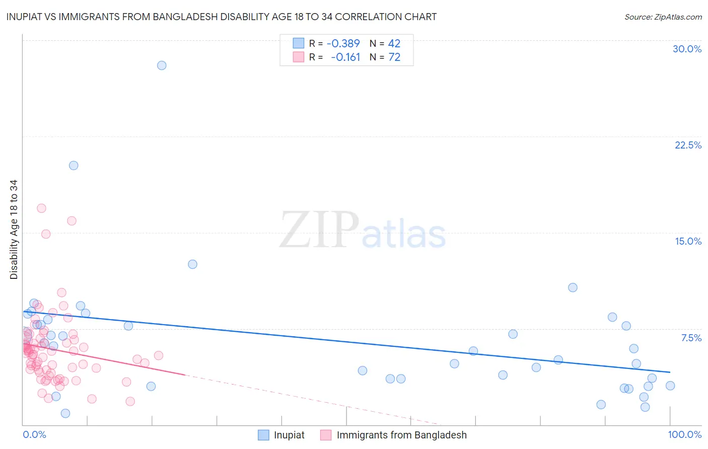 Inupiat vs Immigrants from Bangladesh Disability Age 18 to 34