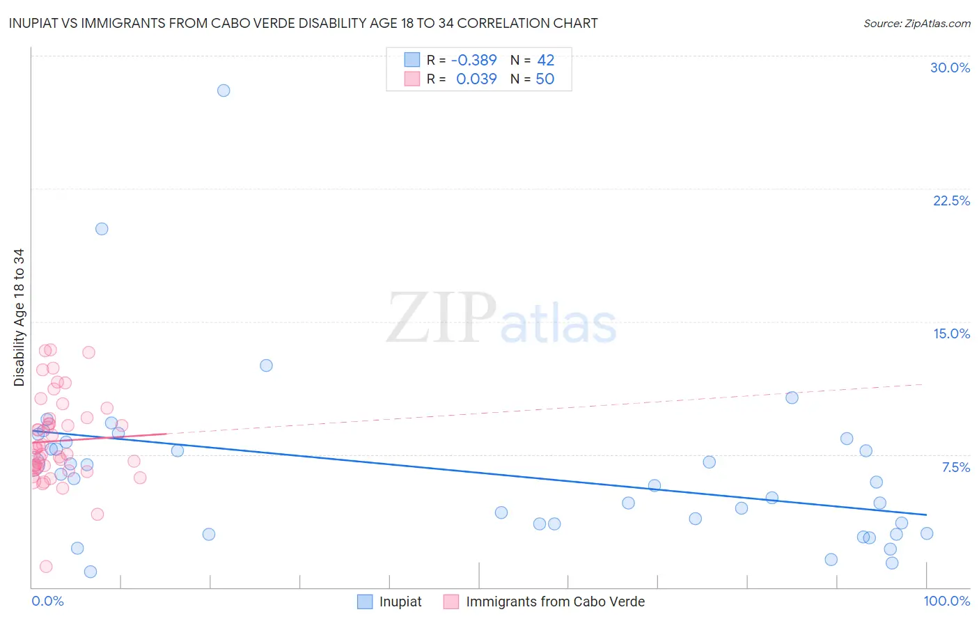 Inupiat vs Immigrants from Cabo Verde Disability Age 18 to 34