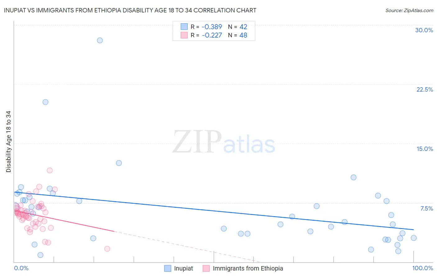 Inupiat vs Immigrants from Ethiopia Disability Age 18 to 34