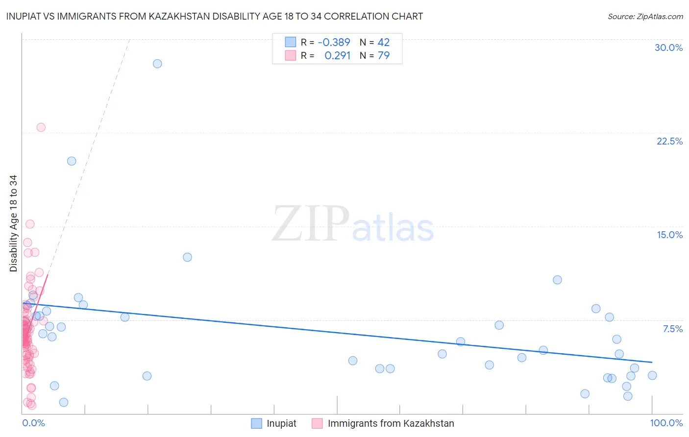 Inupiat vs Immigrants from Kazakhstan Disability Age 18 to 34