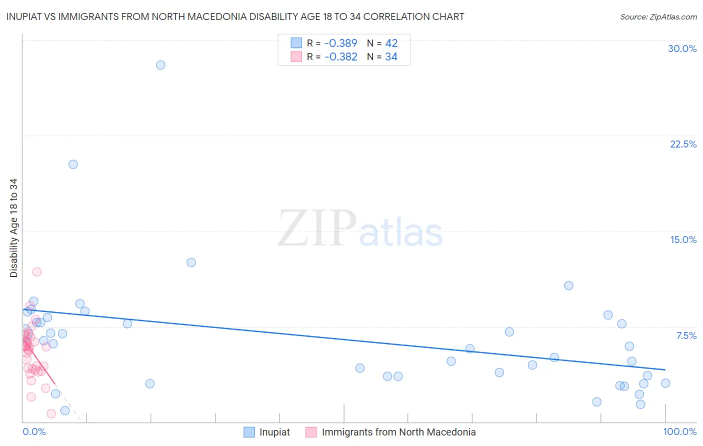 Inupiat vs Immigrants from North Macedonia Disability Age 18 to 34