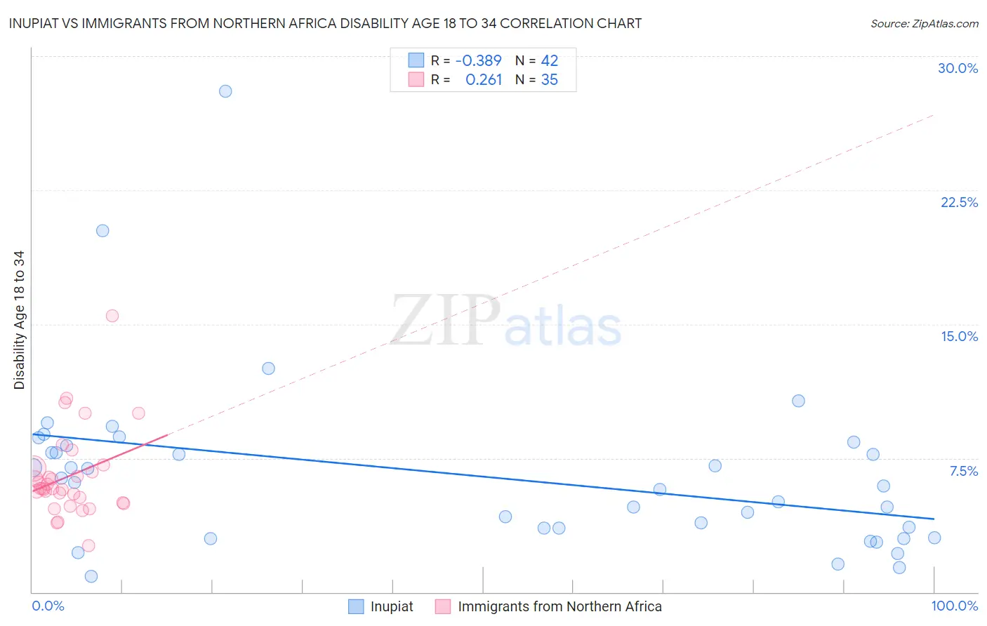 Inupiat vs Immigrants from Northern Africa Disability Age 18 to 34