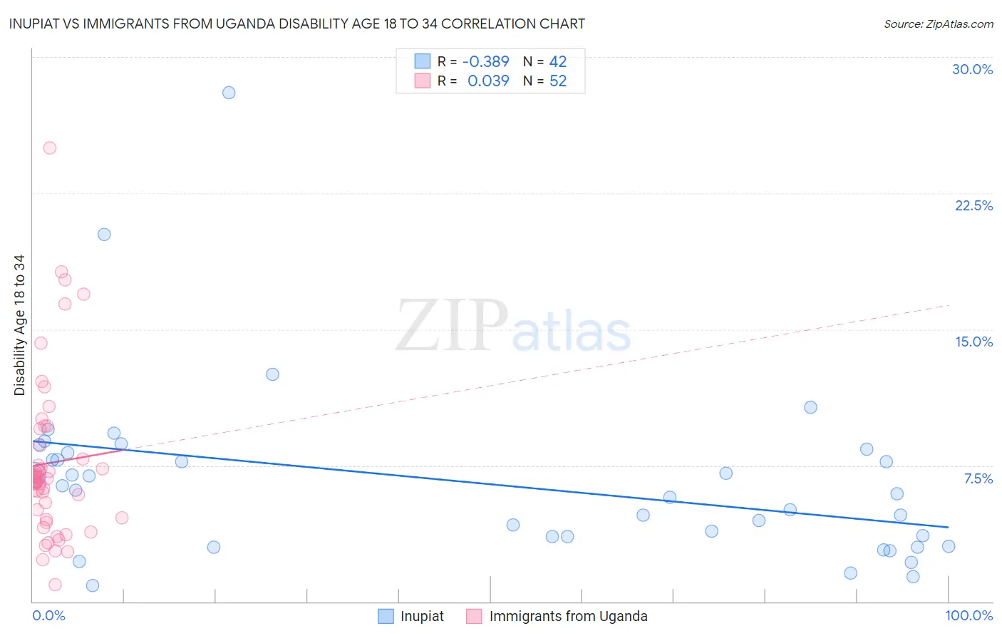 Inupiat vs Immigrants from Uganda Disability Age 18 to 34