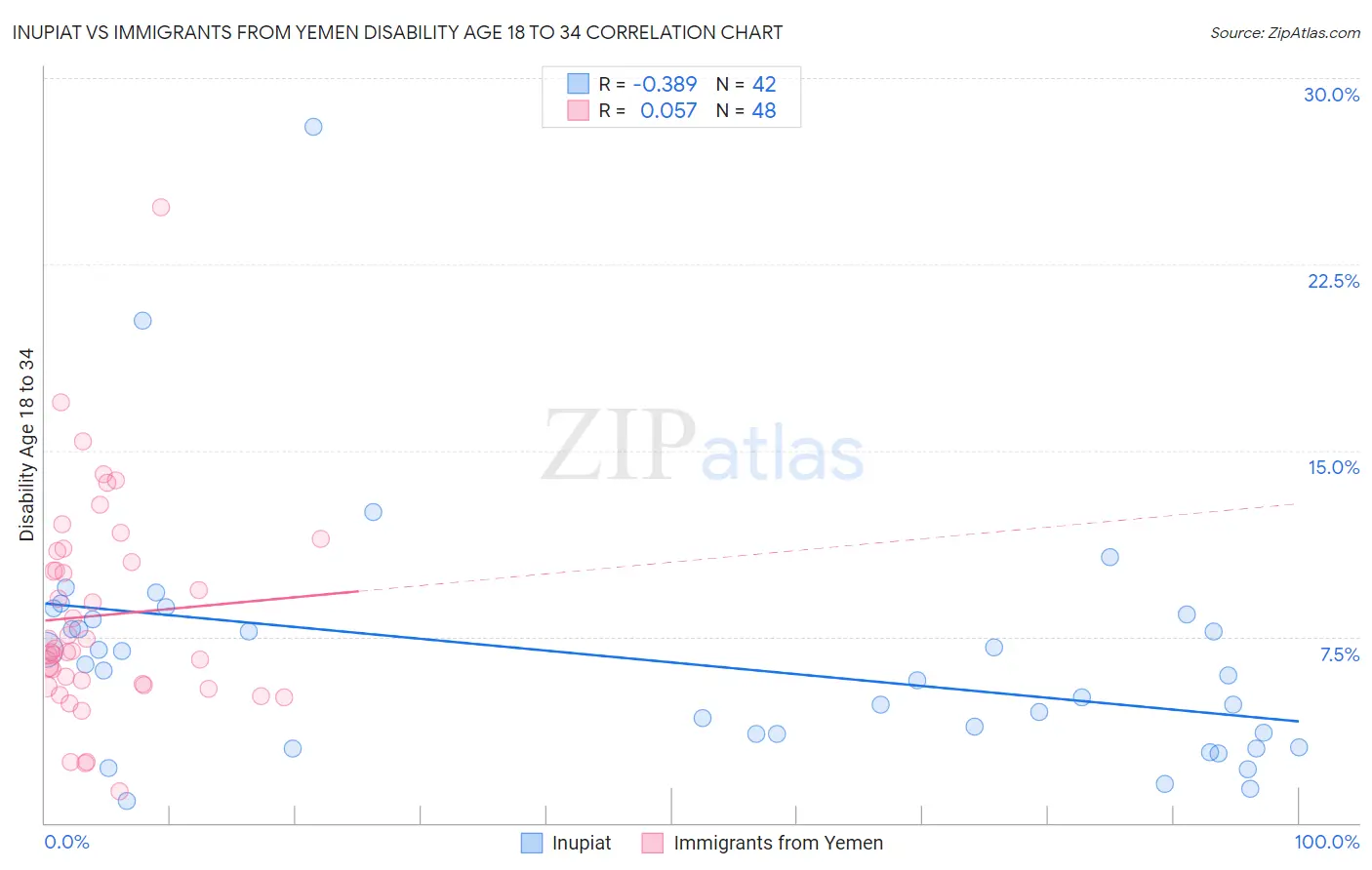 Inupiat vs Immigrants from Yemen Disability Age 18 to 34