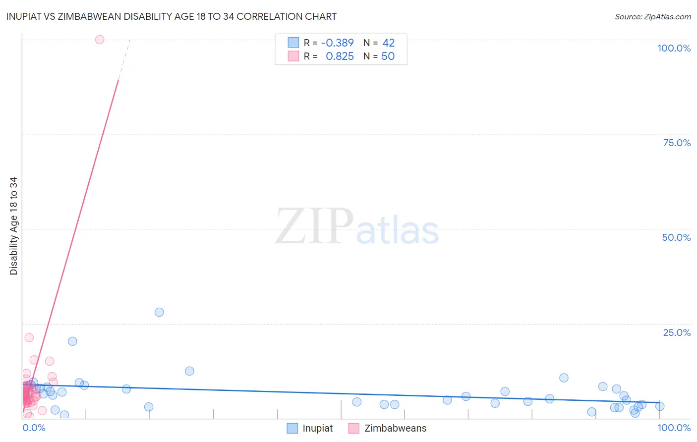 Inupiat vs Zimbabwean Disability Age 18 to 34