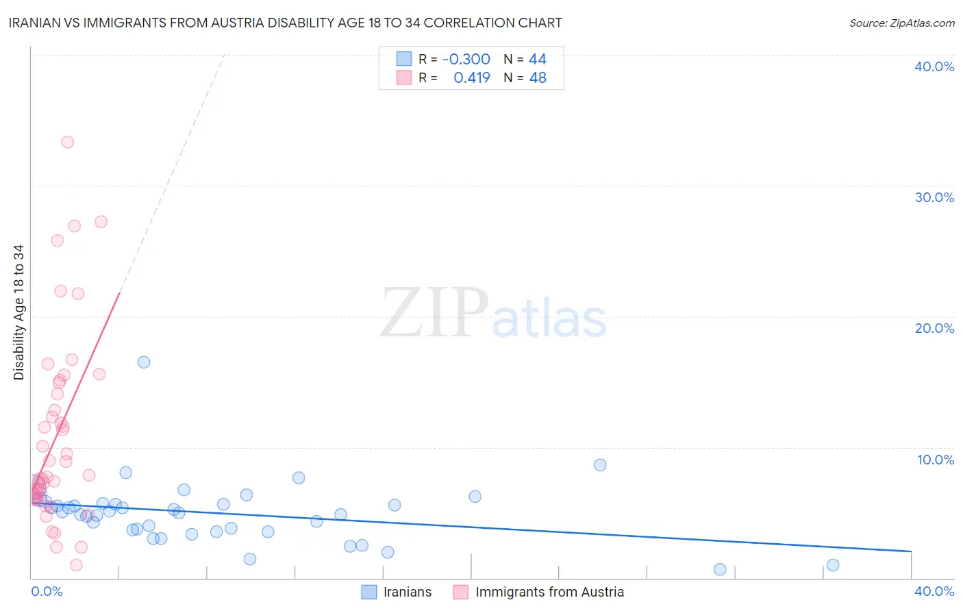 Iranian vs Immigrants from Austria Disability Age 18 to 34