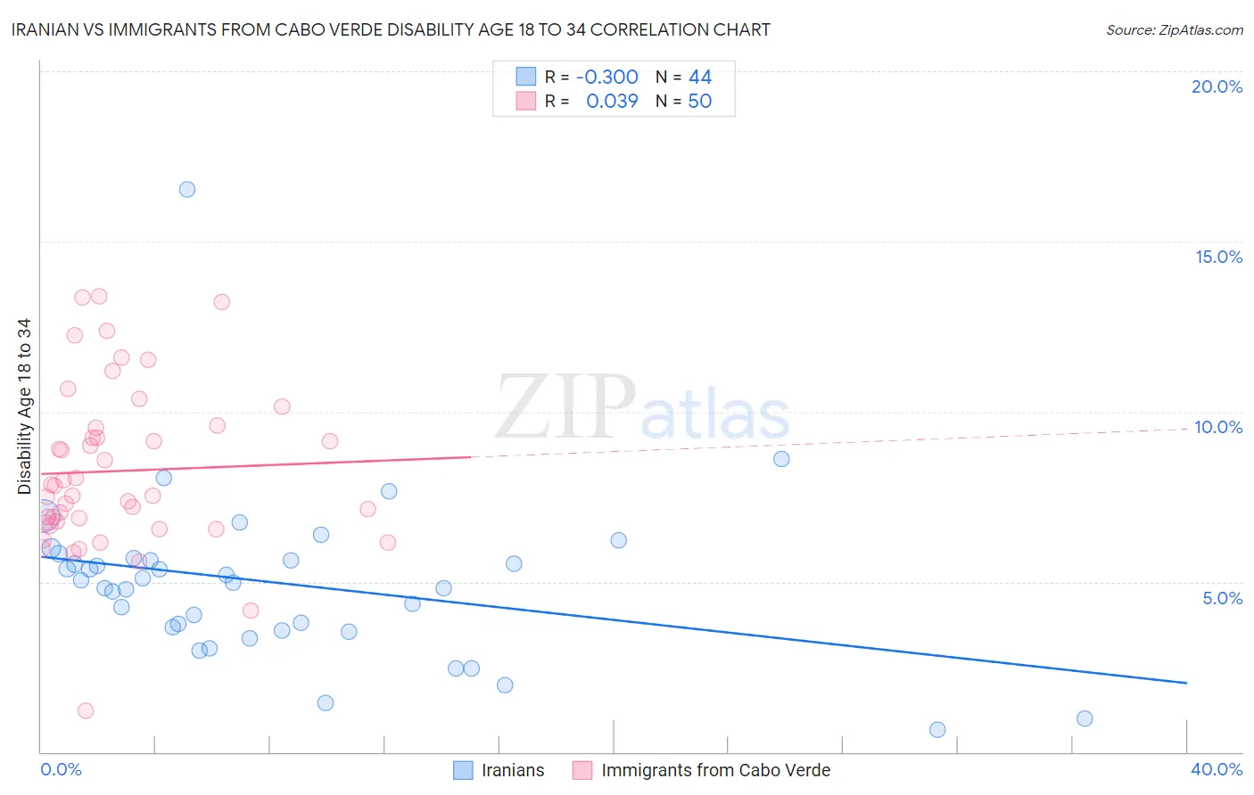 Iranian vs Immigrants from Cabo Verde Disability Age 18 to 34