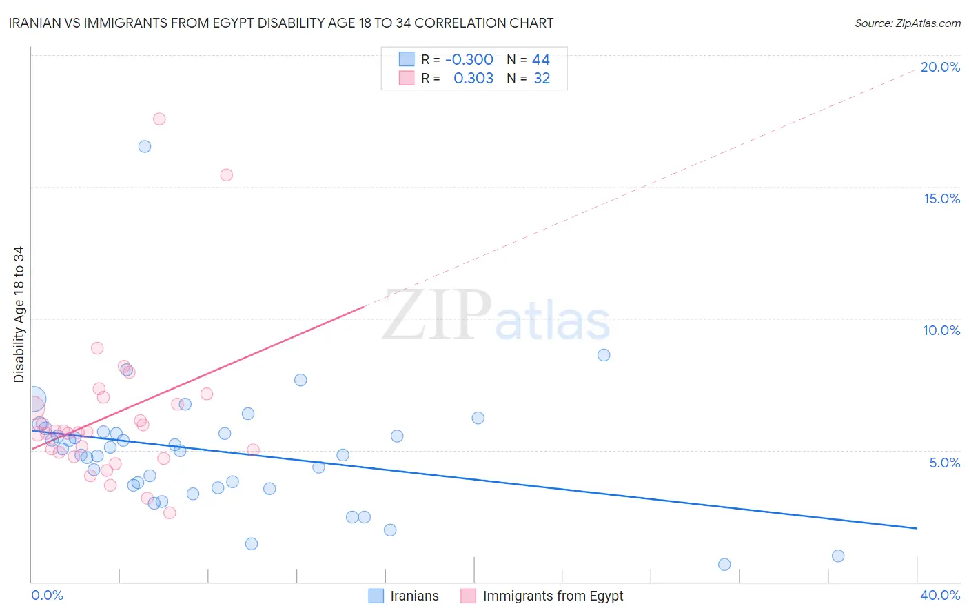 Iranian vs Immigrants from Egypt Disability Age 18 to 34