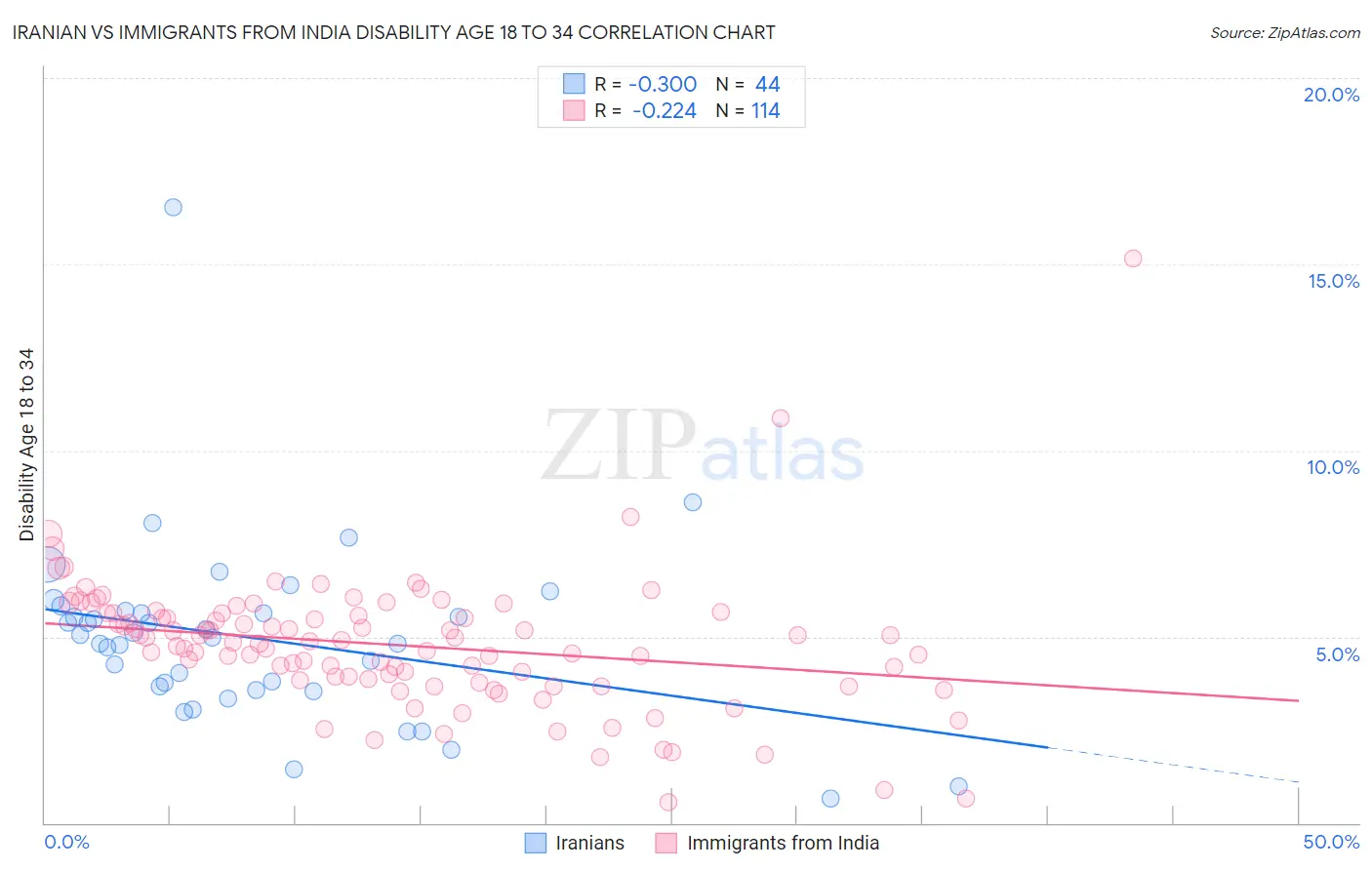 Iranian vs Immigrants from India Disability Age 18 to 34