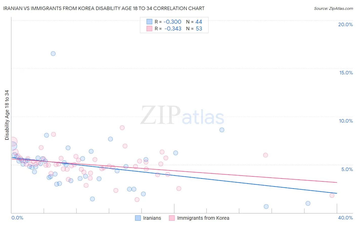 Iranian vs Immigrants from Korea Disability Age 18 to 34