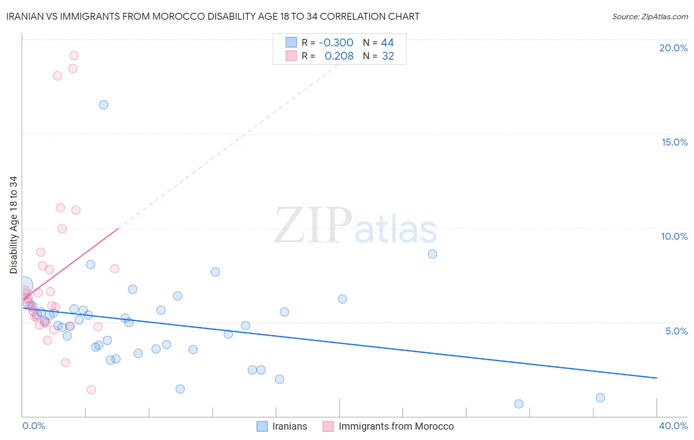 Iranian vs Immigrants from Morocco Disability Age 18 to 34