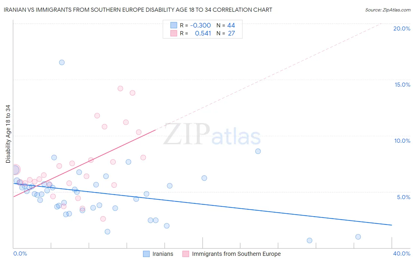 Iranian vs Immigrants from Southern Europe Disability Age 18 to 34