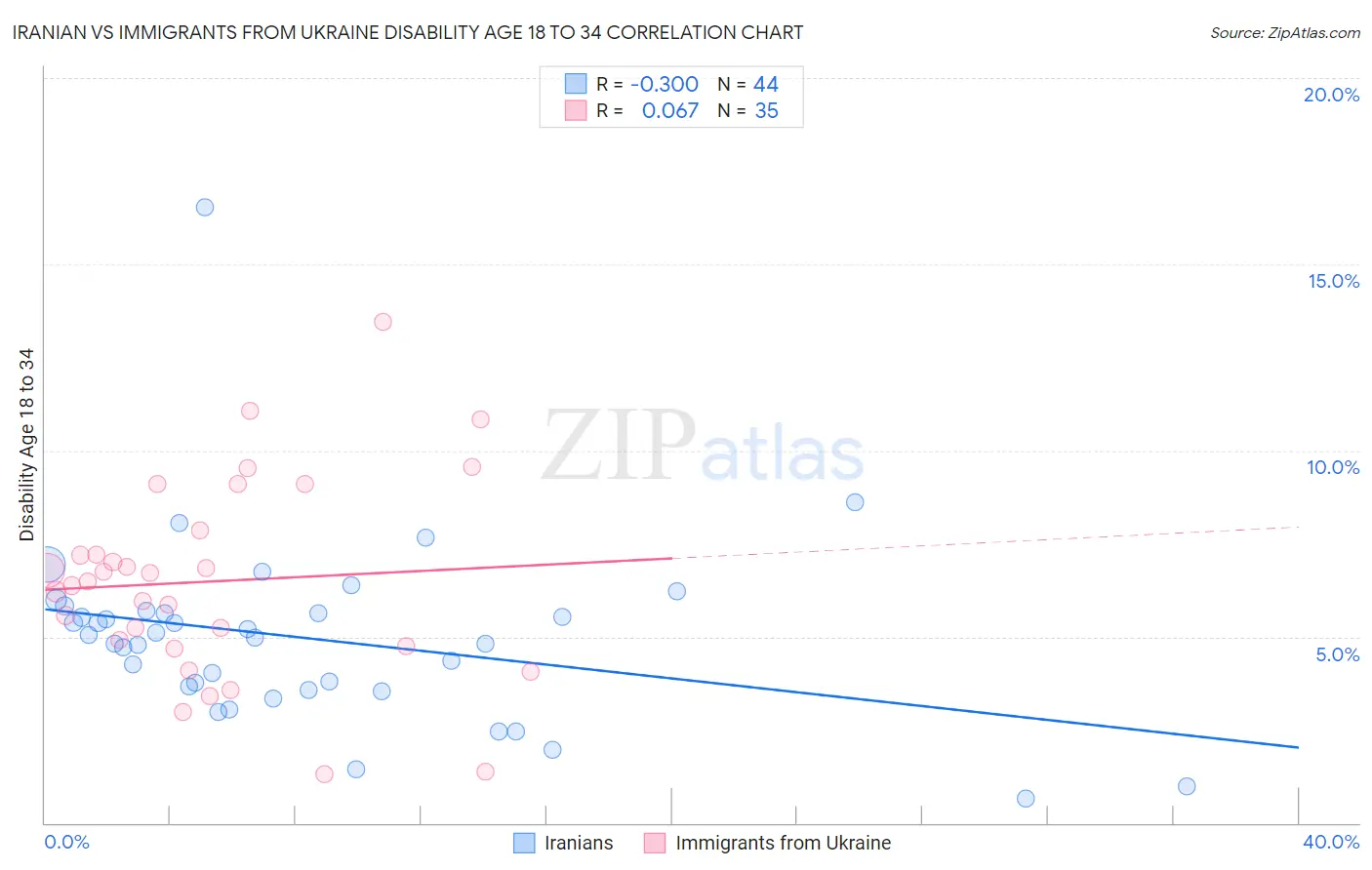 Iranian vs Immigrants from Ukraine Disability Age 18 to 34