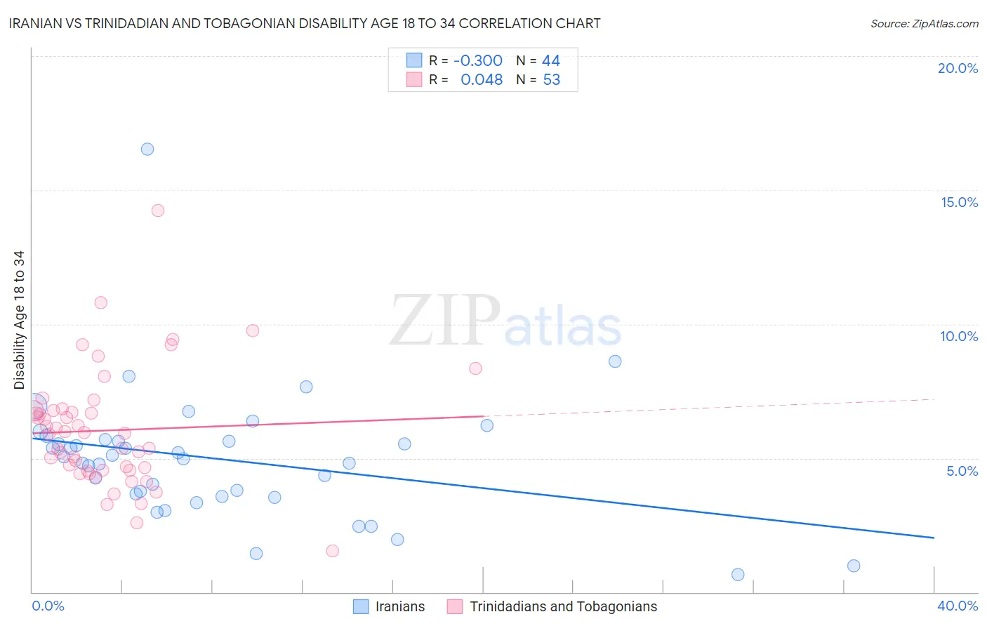 Iranian vs Trinidadian and Tobagonian Disability Age 18 to 34