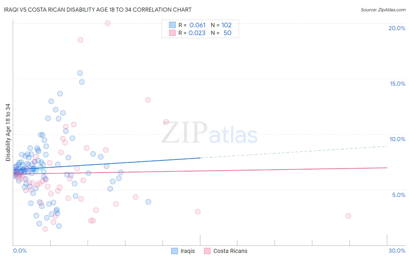 Iraqi vs Costa Rican Disability Age 18 to 34