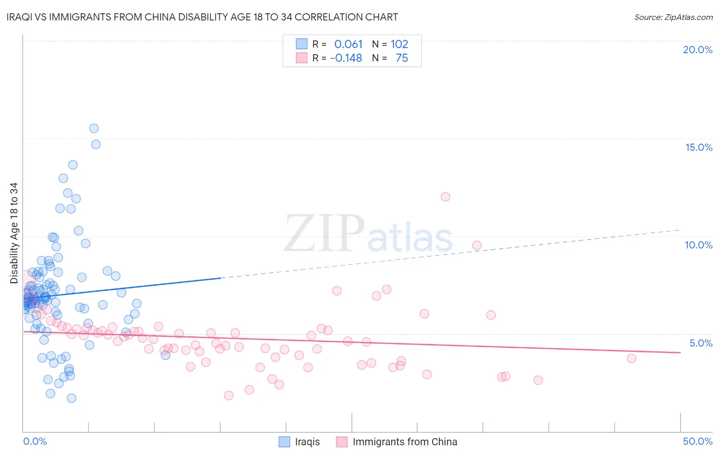 Iraqi vs Immigrants from China Disability Age 18 to 34