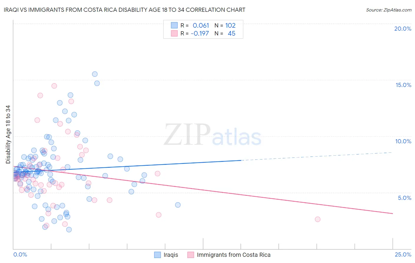 Iraqi vs Immigrants from Costa Rica Disability Age 18 to 34