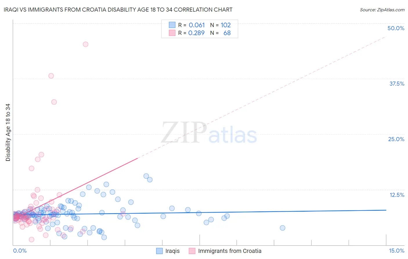 Iraqi vs Immigrants from Croatia Disability Age 18 to 34