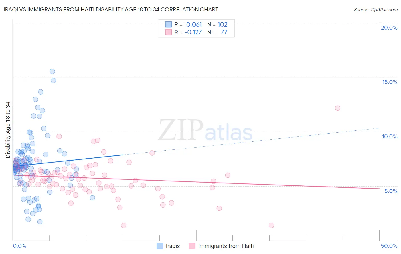 Iraqi vs Immigrants from Haiti Disability Age 18 to 34