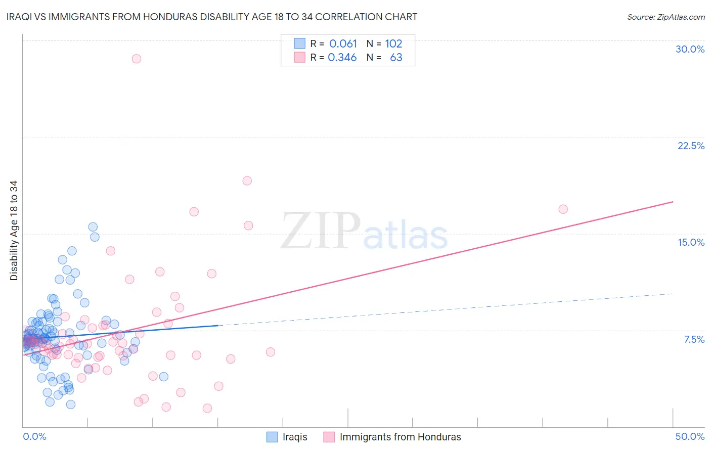 Iraqi vs Immigrants from Honduras Disability Age 18 to 34