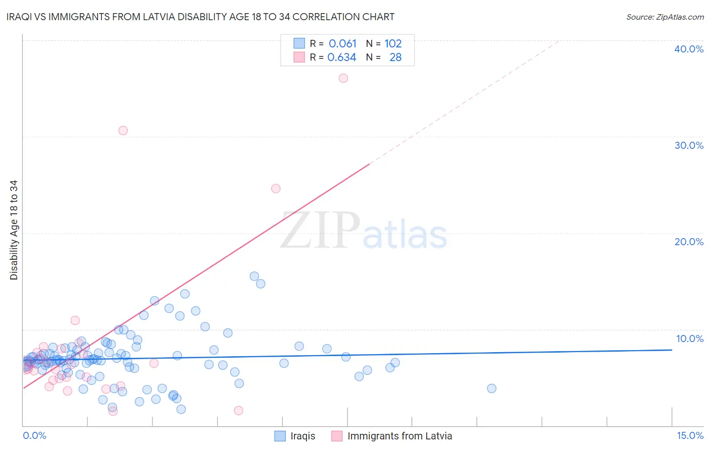 Iraqi vs Immigrants from Latvia Disability Age 18 to 34