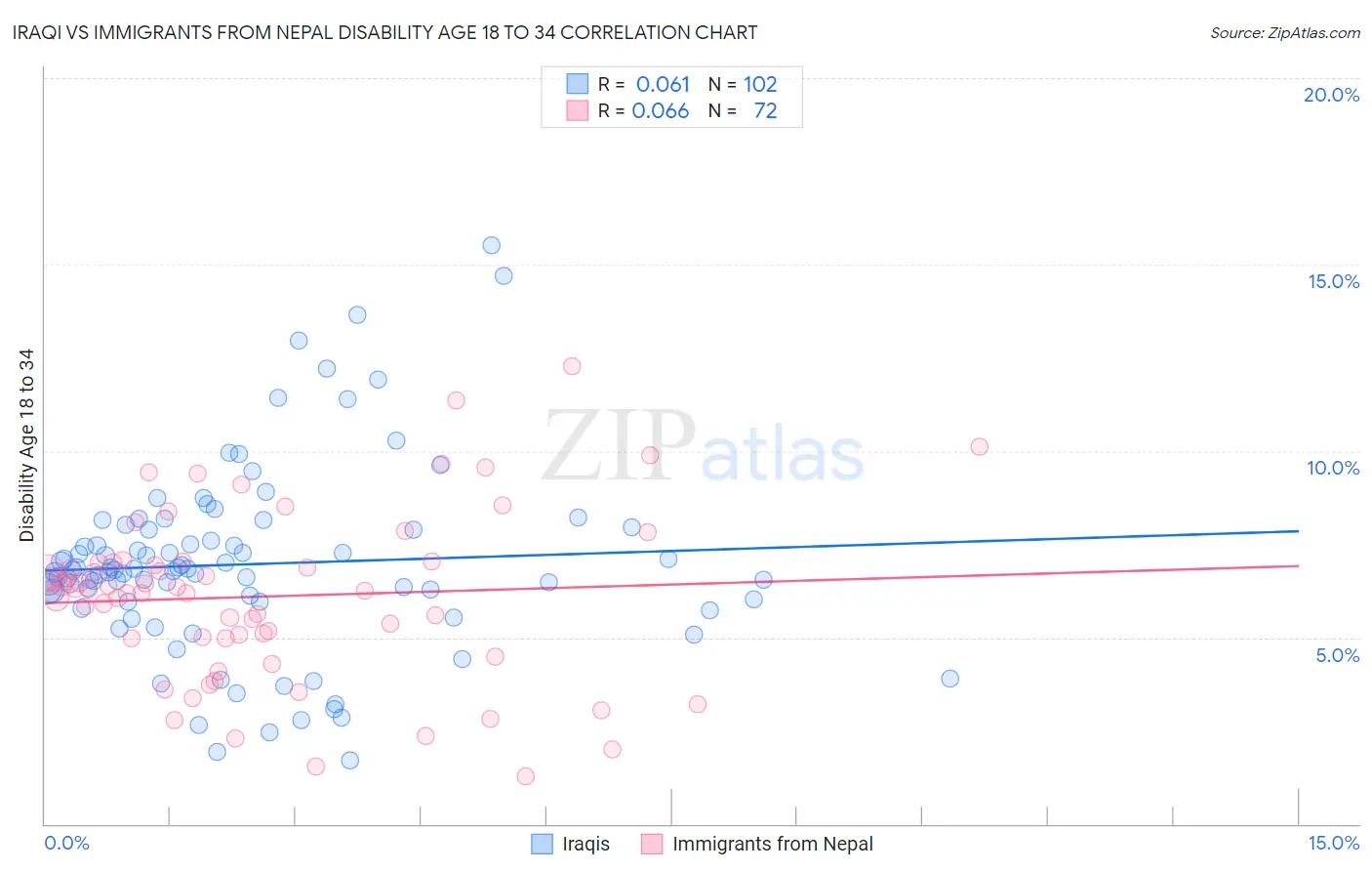 Iraqi vs Immigrants from Nepal Disability Age 18 to 34