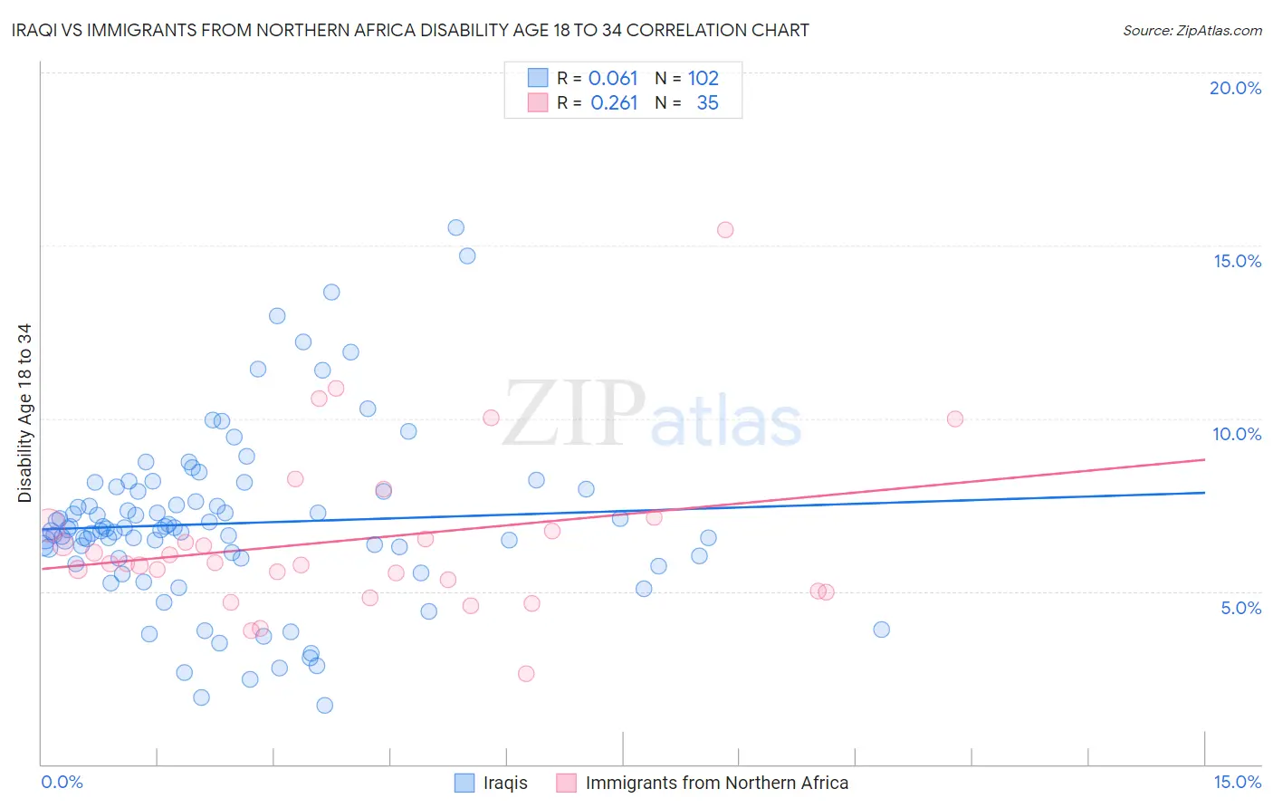 Iraqi vs Immigrants from Northern Africa Disability Age 18 to 34