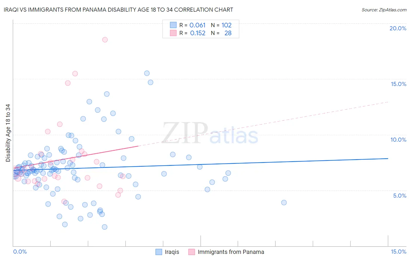 Iraqi vs Immigrants from Panama Disability Age 18 to 34