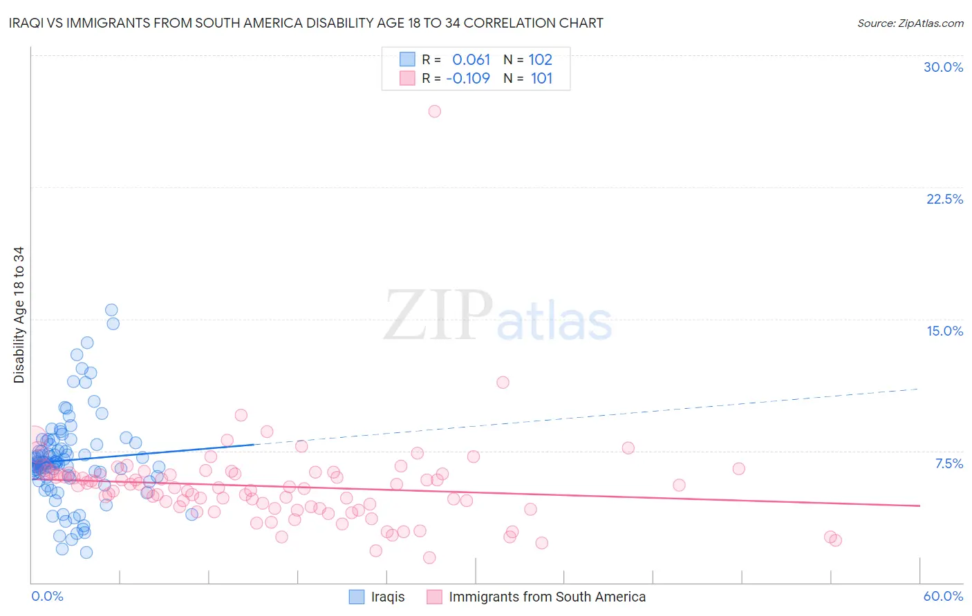 Iraqi vs Immigrants from South America Disability Age 18 to 34