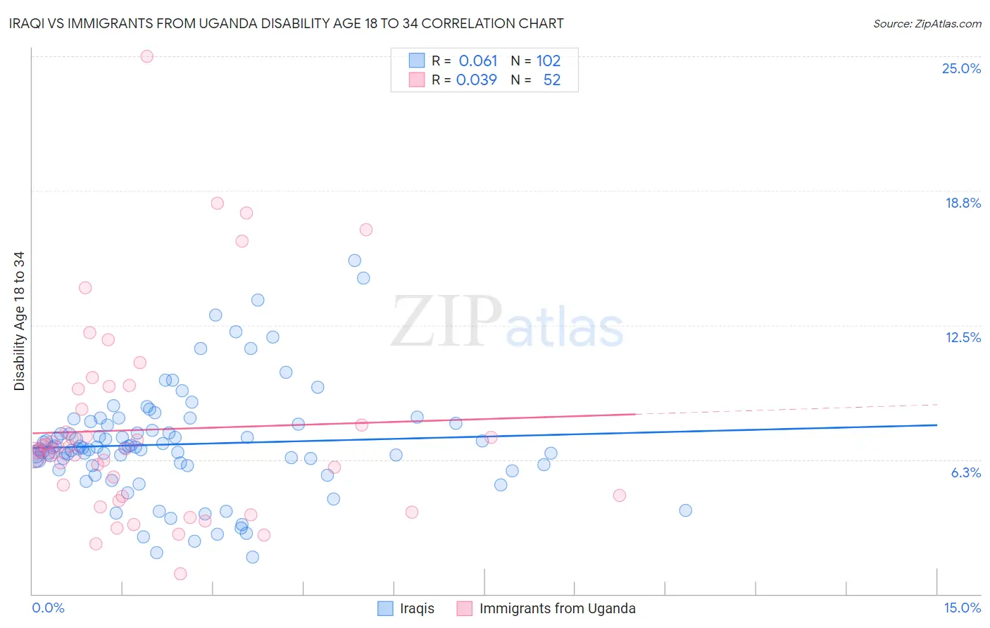 Iraqi vs Immigrants from Uganda Disability Age 18 to 34