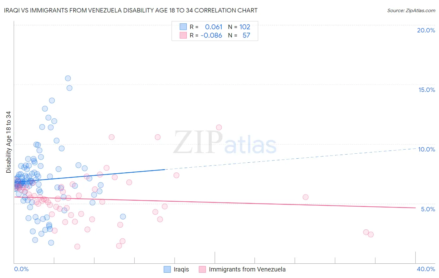 Iraqi vs Immigrants from Venezuela Disability Age 18 to 34