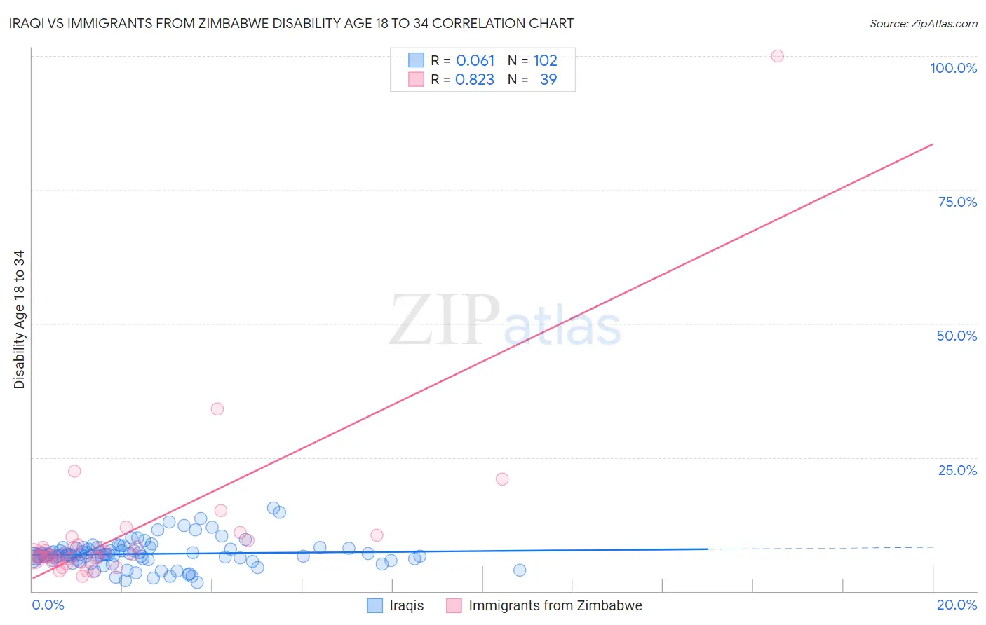 Iraqi vs Immigrants from Zimbabwe Disability Age 18 to 34