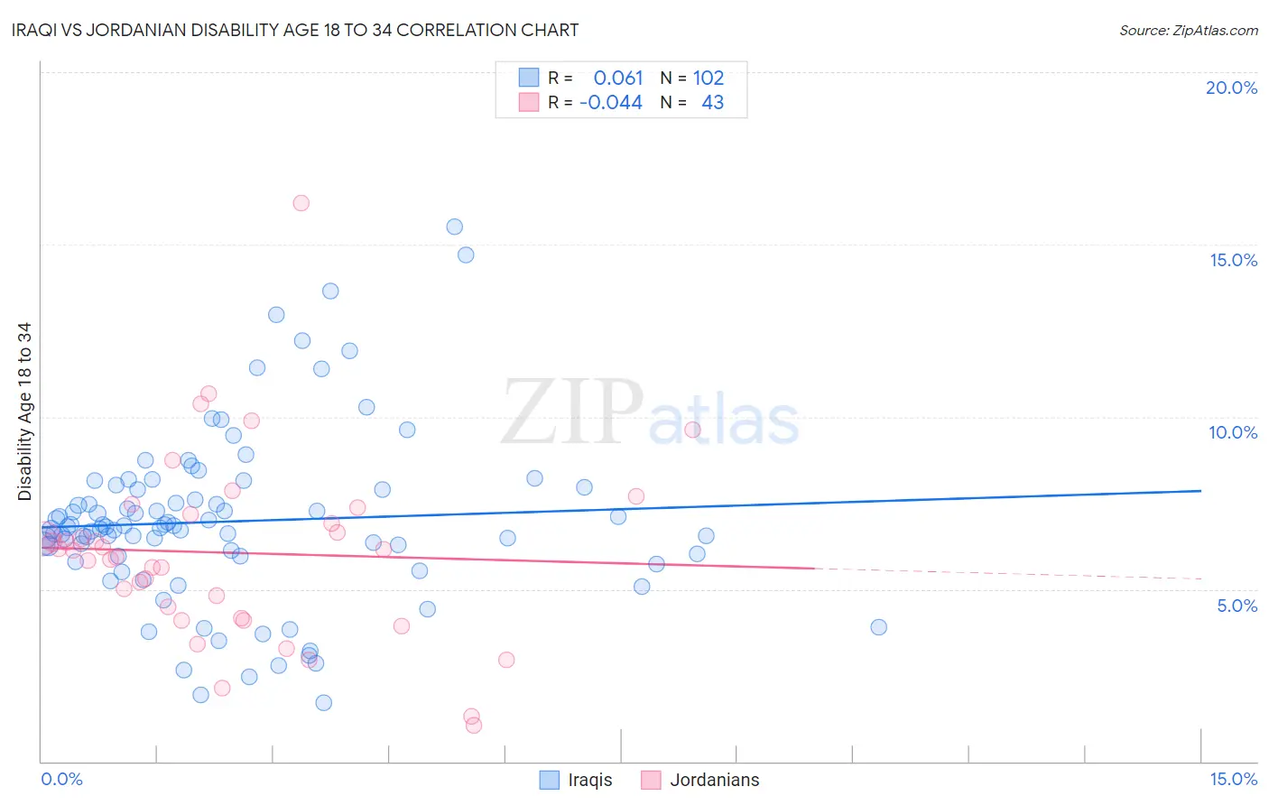 Iraqi vs Jordanian Disability Age 18 to 34